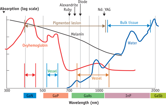 Distinct Wavelengths